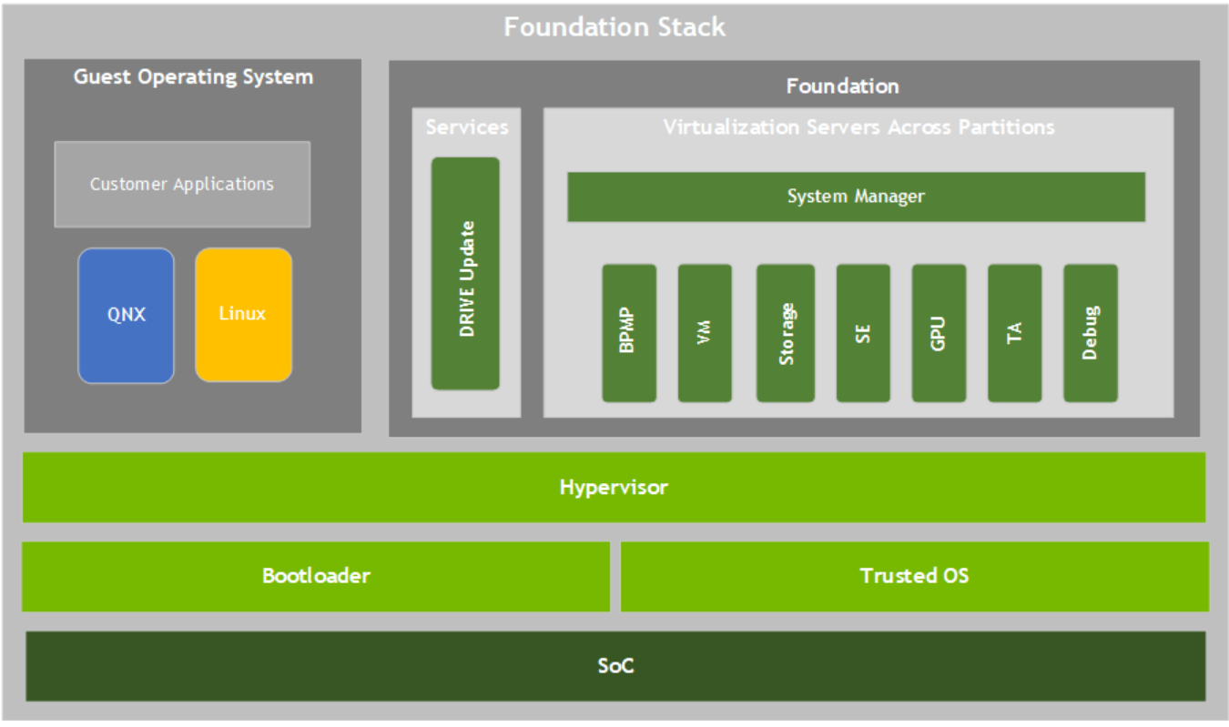 DRIVE OS block diagram